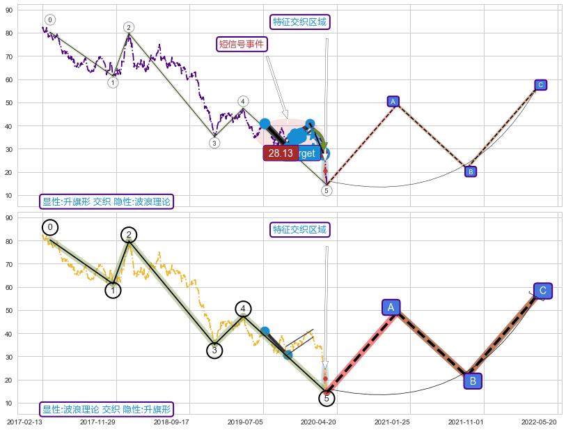 调整浪ABC ➕ 突破整理