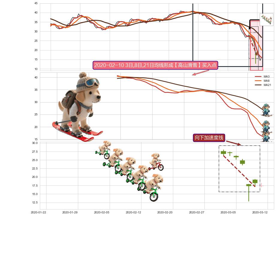 向下加速度线+锤头线（锤子线）+三空阴线+降势受阻 ➕ 【高山滑雪】买入点