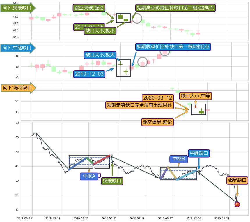 跳空缺口➕缠论中枢点