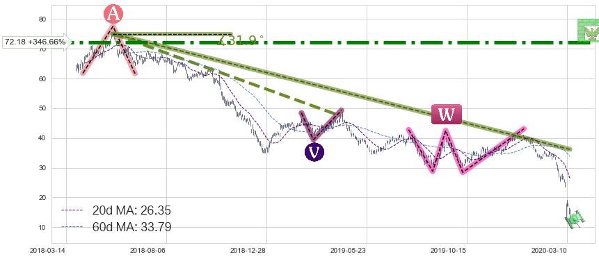斯伦贝谢(SLB)中线趋势趋势阶段分析图-阿布量化