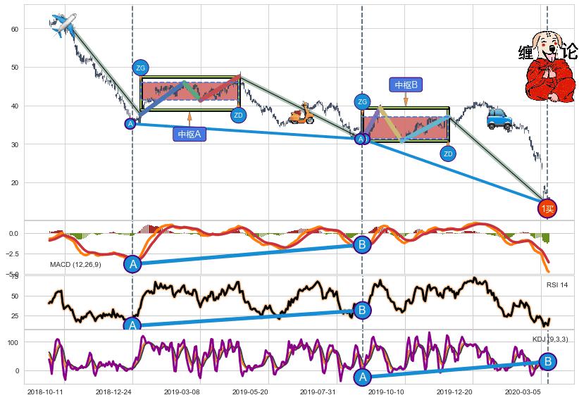 缠论买卖点分析