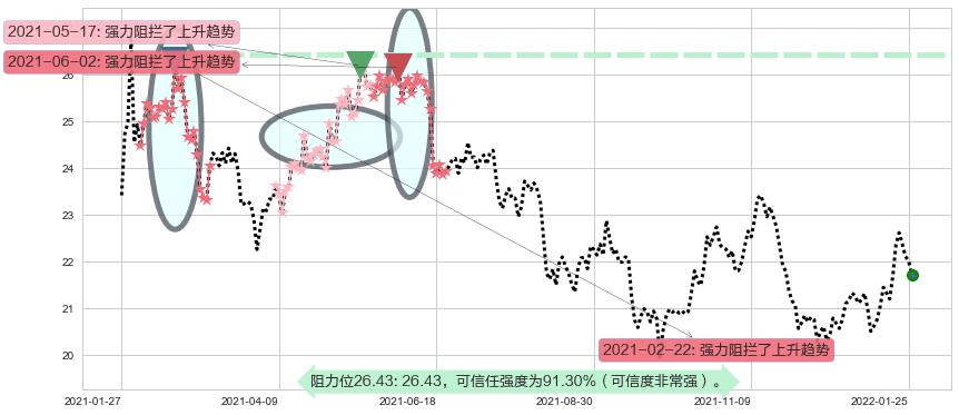 白银ETF-iShares阻力支撑位图-阿布量化