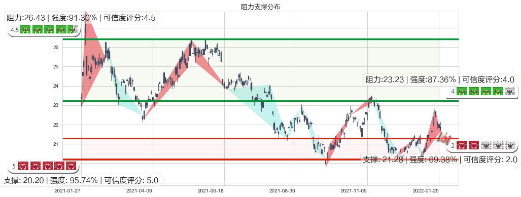 白银ETF-iShares(usSLV)阻力支撑位图-阿布量化