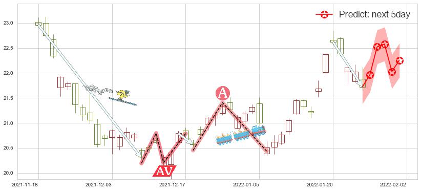 预测白银ETF-iShares(usSLV)价格K线图-阿布量化