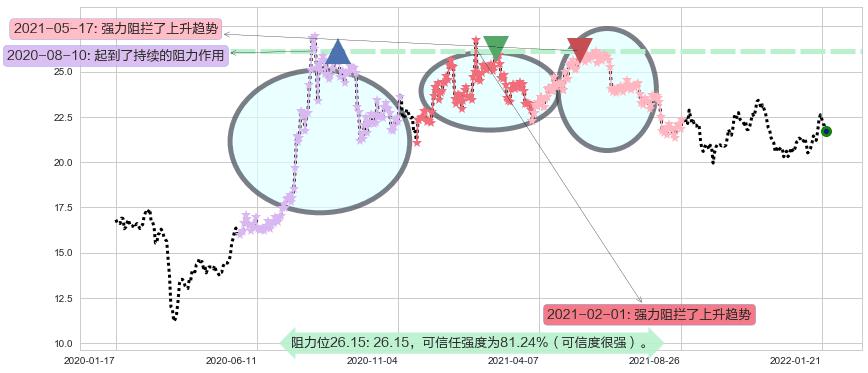 白银ETF-iShares阻力支撑位图-阿布量化