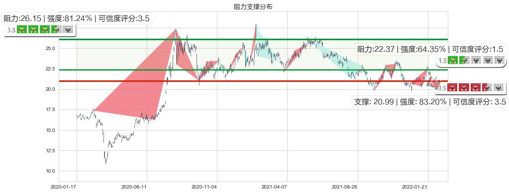 白银ETF-iShares(usSLV)阻力支撑位图-阿布量化