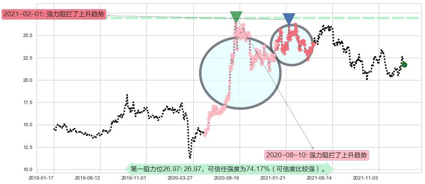 白银ETF-iShares阻力支撑位图-阿布量化