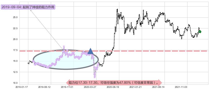 白银ETF-iShares阻力支撑位图-阿布量化