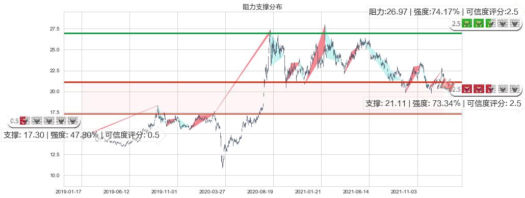 白银ETF-iShares(usSLV)阻力支撑位图-阿布量化
