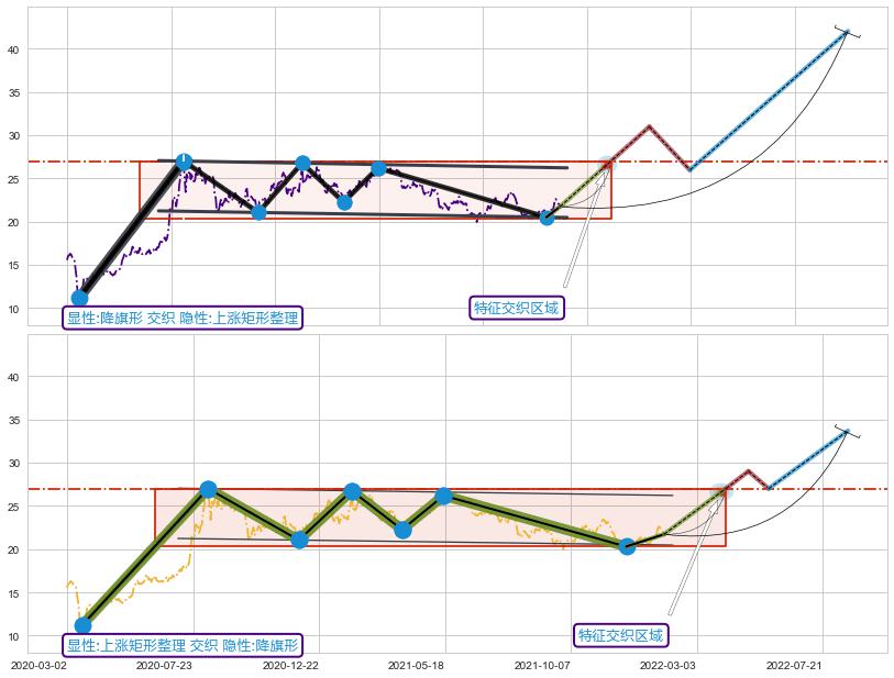 突破整理 ➕ 突破整理