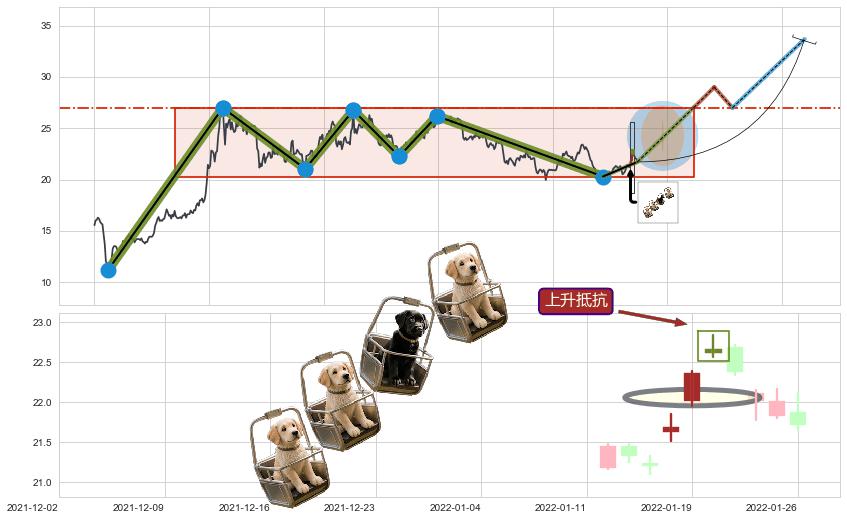 上升抵抗+锤头线（锤子线）+塔形底 | 圆底+早晨之星（黎明之星） ➕ 突破整理