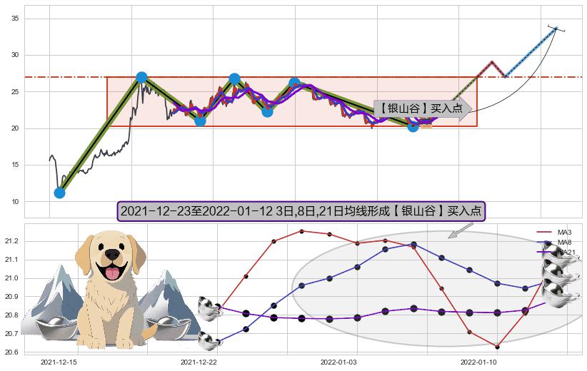 【银山谷】买入点+【蛟龙出海】买入点 ➕ 突破整理