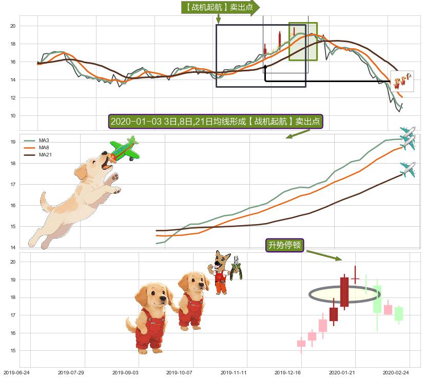 升势停顿 ➕ 【战机起航】卖出点