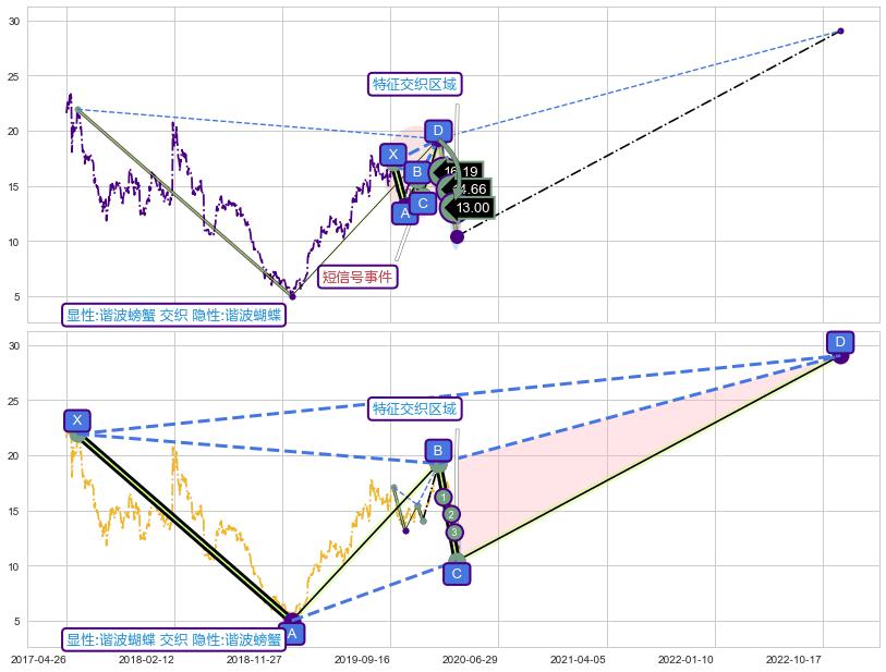 谐波(XABCD) ➕ 谐波(Target)