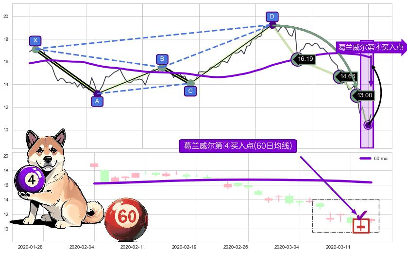 葛兰威尔第④买入点+【高山滑雪】买入点 ➕ 谐波(Target)