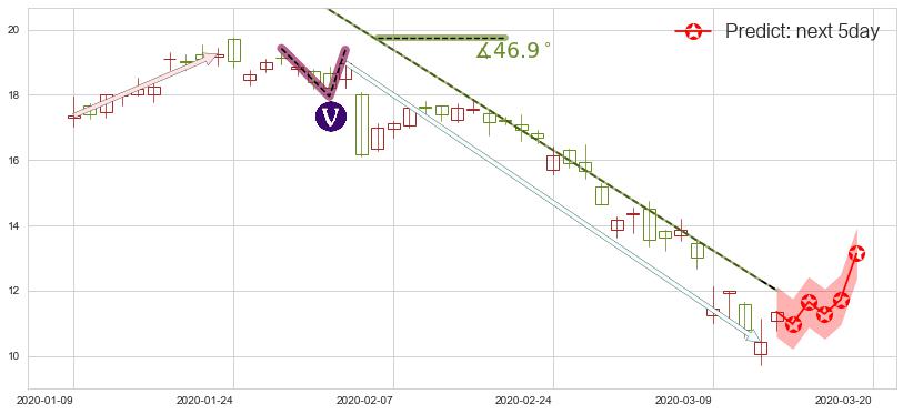 预测Snap Inc(usSNAP)价格K线图-阿布量化