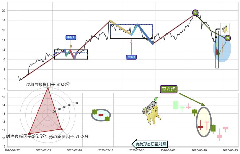 空方炮+下跌抵抗+下跌孤独十字星+三只乌鸦 ➕ 缠论买卖点