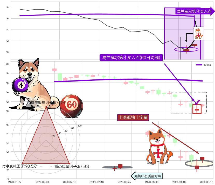 上涨孤独十字星 ➕ 葛兰威尔第④买入点