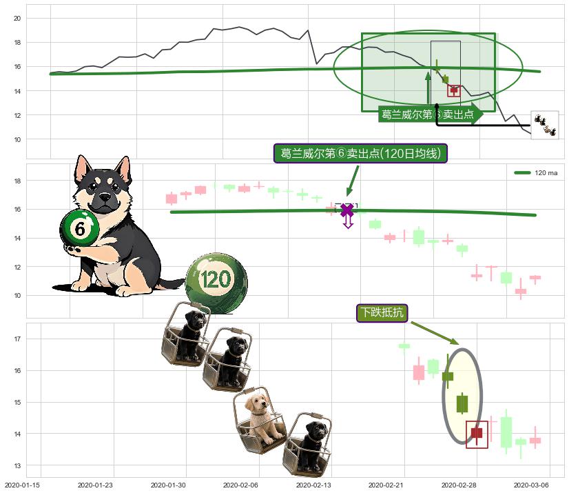 下跌抵抗+空方炮+下跌孤独十字星+三只乌鸦 ➕ 葛兰威尔第⑥卖出点