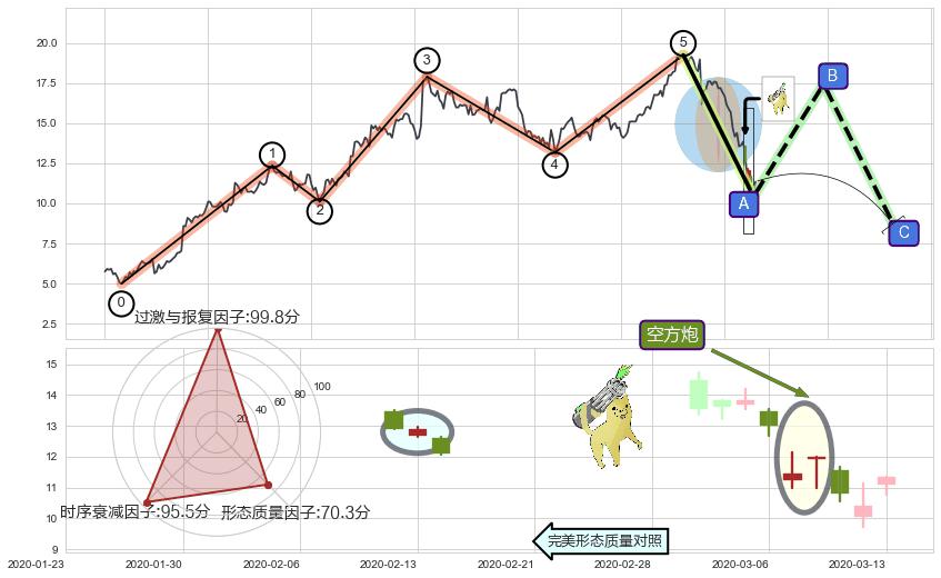 空方炮+下跌抵抗+倾盆大雨+下跌孤独十字星+升势停顿+三只乌鸦+乌云盖顶 ➕ 调整浪ABC