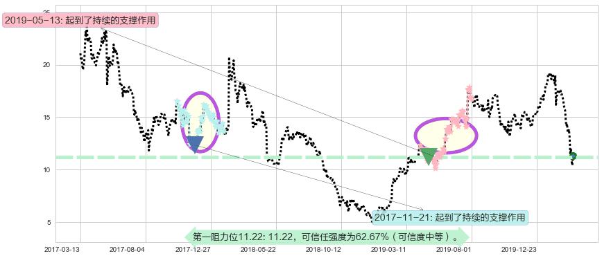 Snap Inc阻力支撑位图-阿布量化