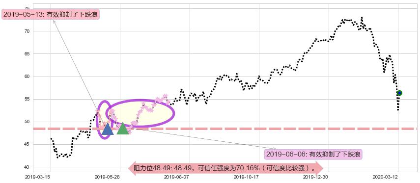 索尼阻力支撑位图-阿布量化
