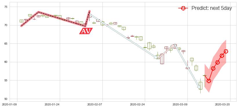 预测索尼(usSNE)价格K线图-阿布量化