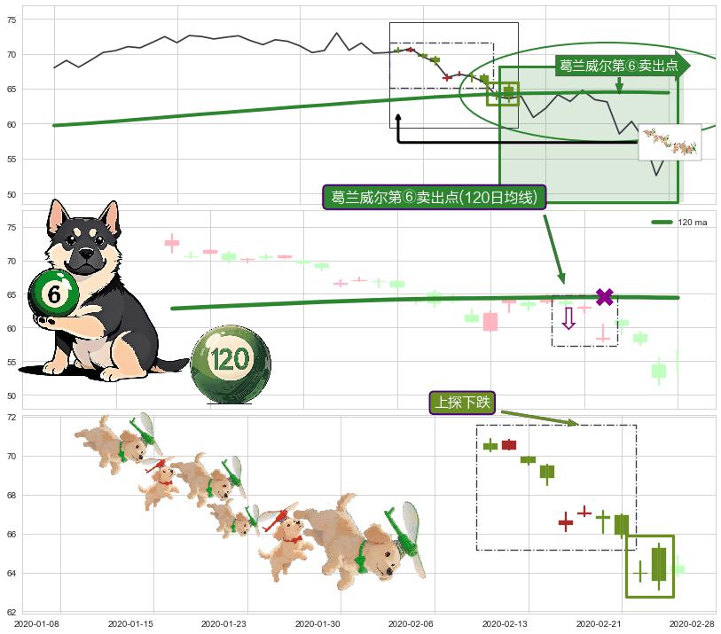 上探下跌+吊颈线（上吊线） ➕ 葛兰威尔第⑥卖出点