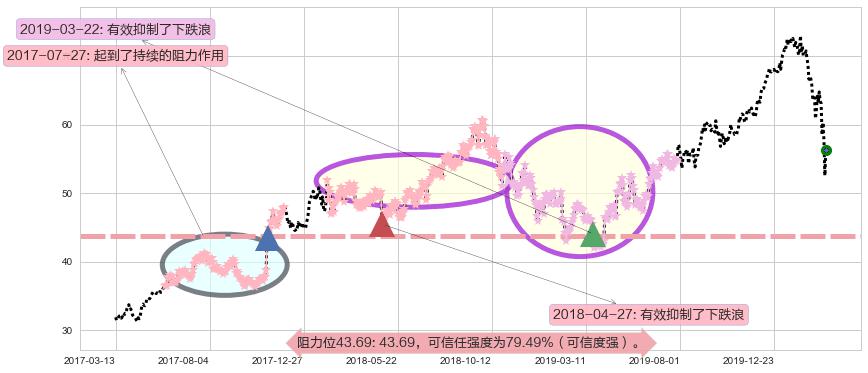 索尼阻力支撑位图-阿布量化