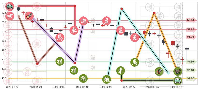 中石化(usSNP)止盈止损位分析