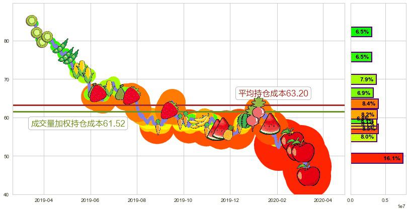 中石化(usSNP)持仓成本图-阿布量化