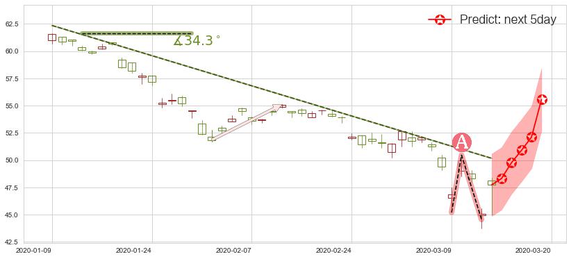 预测中石化(usSNP)价格K线图-阿布量化