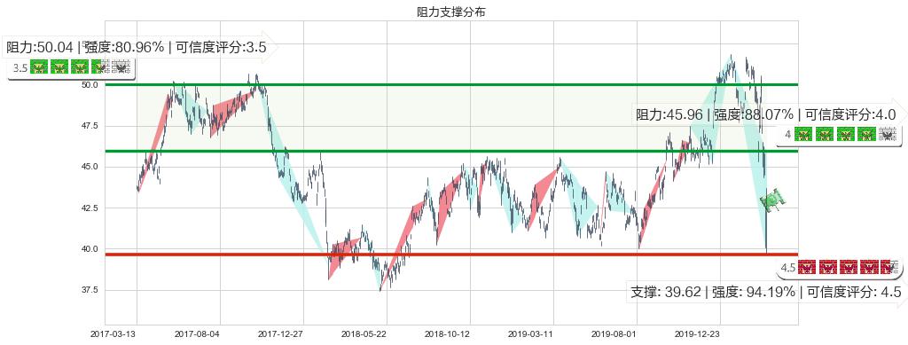 赛诺菲-安万特(usSNY)阻力支撑位图-阿布量化