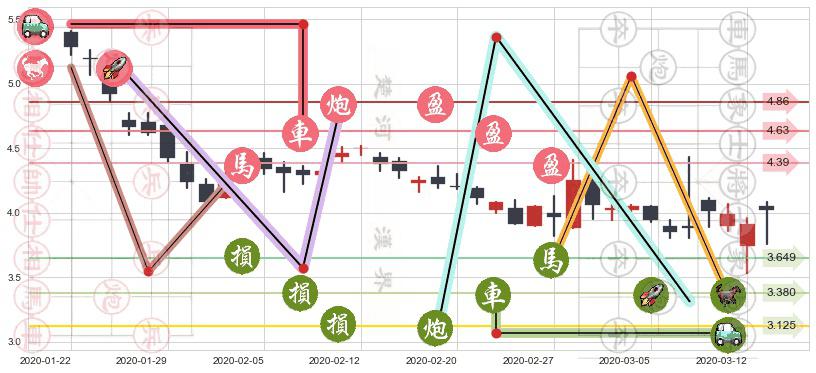 搜狗(usSOGO)止盈止损位分析