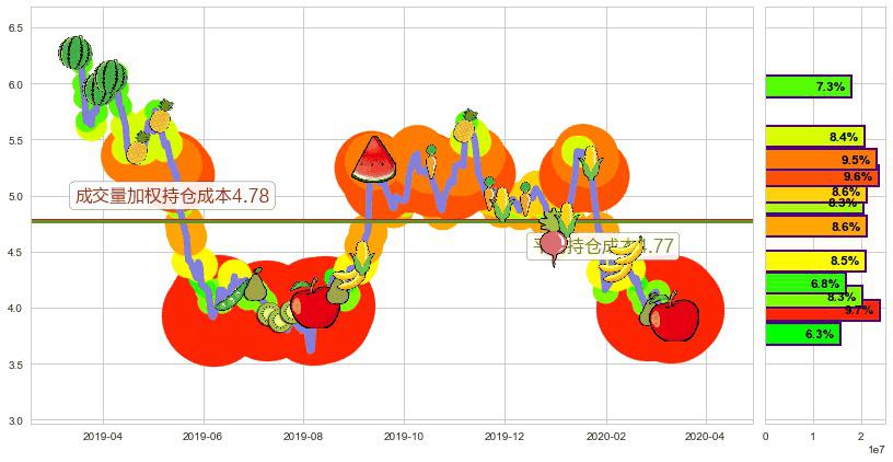搜狗(usSOGO)持仓成本图-阿布量化