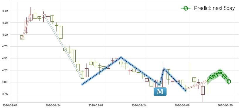 预测搜狗(usSOGO)价格K线图-阿布量化