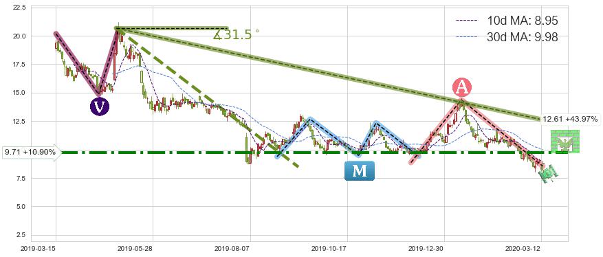 搜狐(SOHU)短线趋势趋势阶段分析图-阿布量化