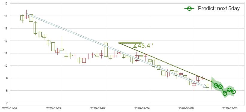预测搜狐(usSOHU)价格K线图-阿布量化