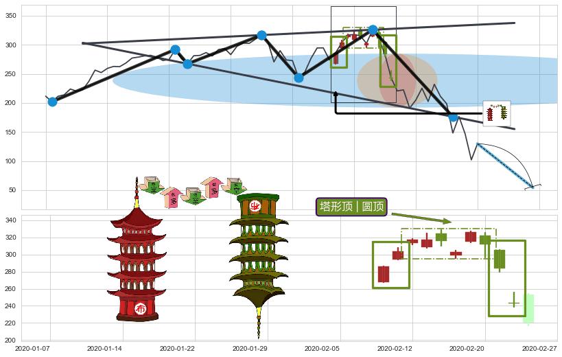 塔形顶 | 圆顶+上探下跌+下跌抵抗+下跌孤独十字星+吊颈线（上吊线） ➕ 突破整理