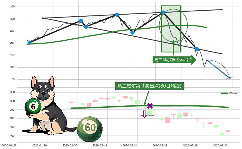 葛兰威尔第⑥卖出点+【死亡谷】卖出点+【绝命跳】卖出点+【战机起航】卖出点 ➕ 突破整理