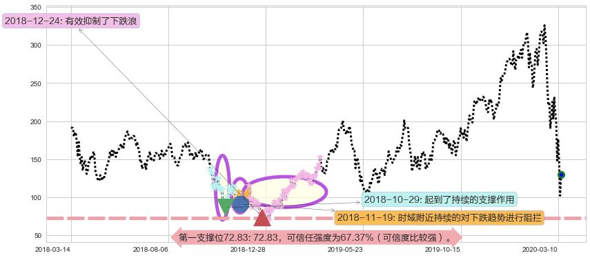 半导体3X多-Direxion阻力支撑位图-阿布量化