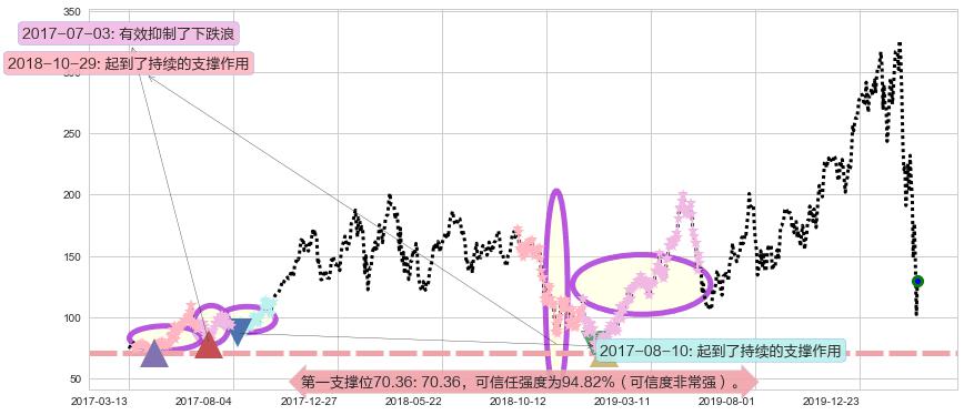半导体3X多-Direxion阻力支撑位图-阿布量化