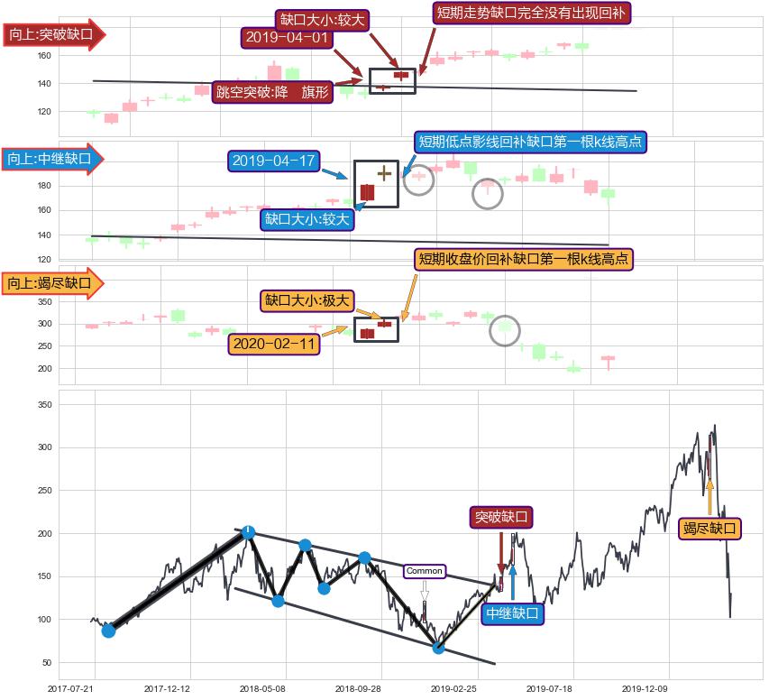 跳空缺口➕突破整理