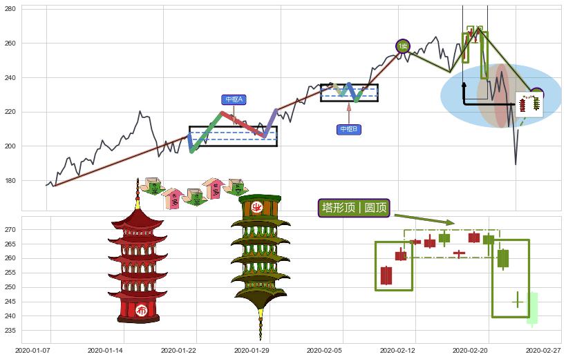 塔形顶 | 圆顶+上探下跌+下跌抵抗+下跌孤独十字星 ➕ 缠论买卖点