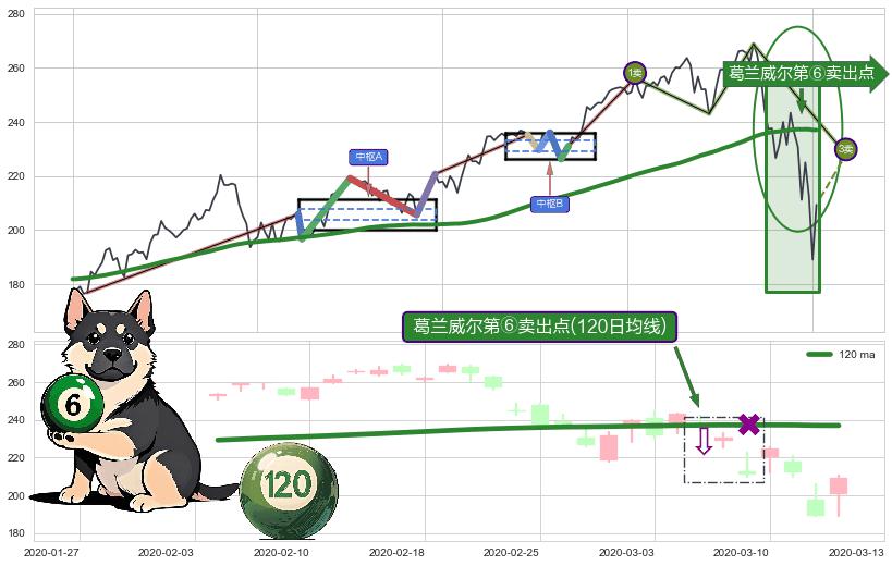 葛兰威尔第⑥卖出点+【死亡谷】卖出点+【绝命跳】卖出点+【战机起航】卖出点 ➕ 缠论买卖点