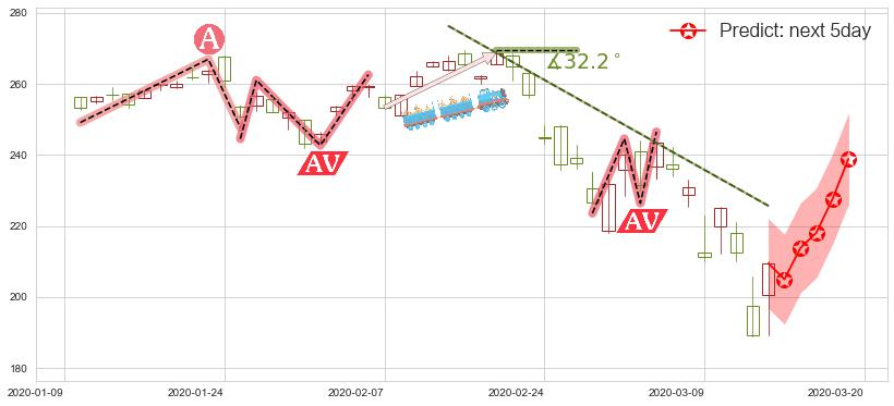 预测iShares费城交易所半导体ETF(usSOXX)价格K线图-阿布量化