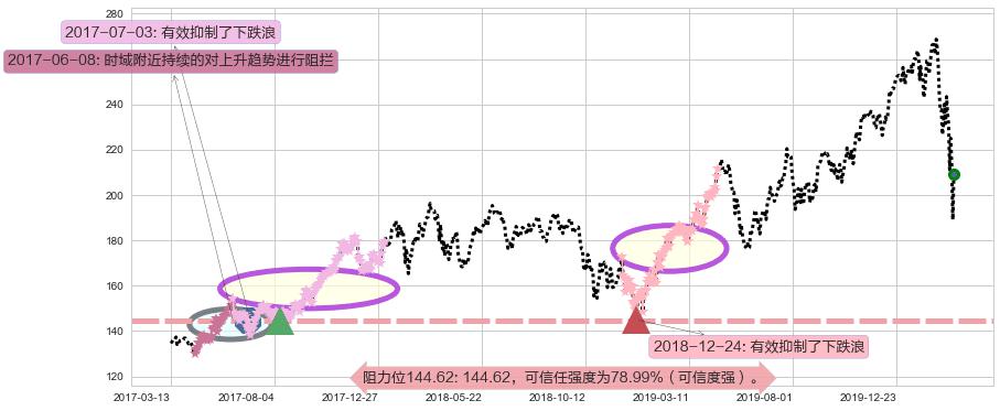 iShares费城交易所半导体ETF阻力支撑位图-阿布量化