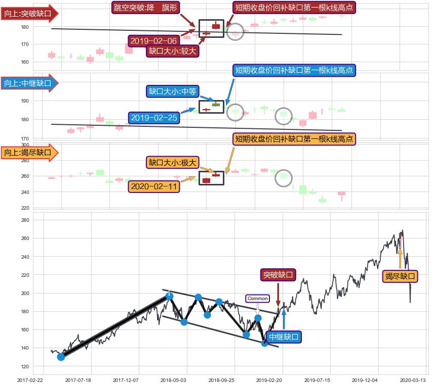 跳空缺口➕突破整理