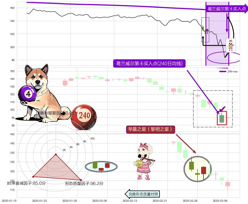 早晨之星（黎明之星）+中流砥柱形态+单针探底（定海神针） ➕ 葛兰威尔第④买入点
