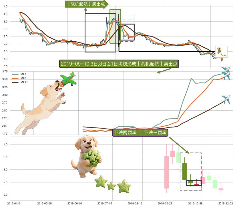 下跌两颗星 ｜ 下跌三颗星 ➕ 【战机起航】卖出点